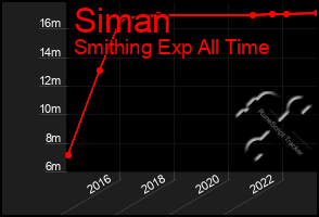 Total Graph of Siman