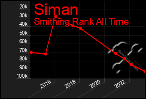 Total Graph of Siman