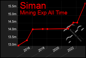 Total Graph of Siman