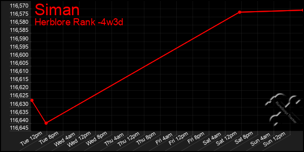 Last 31 Days Graph of Siman