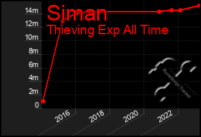 Total Graph of Siman