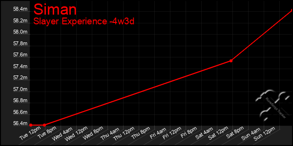 Last 31 Days Graph of Siman