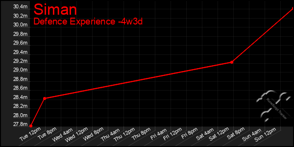 Last 31 Days Graph of Siman