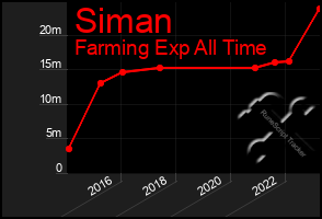 Total Graph of Siman