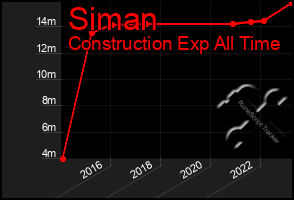 Total Graph of Siman