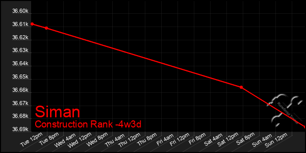 Last 31 Days Graph of Siman