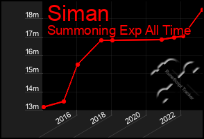 Total Graph of Siman