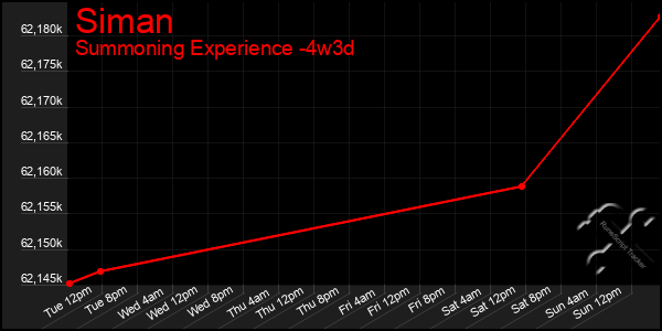 Last 31 Days Graph of Siman
