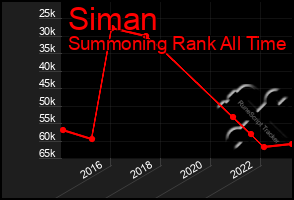 Total Graph of Siman