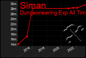 Total Graph of Siman