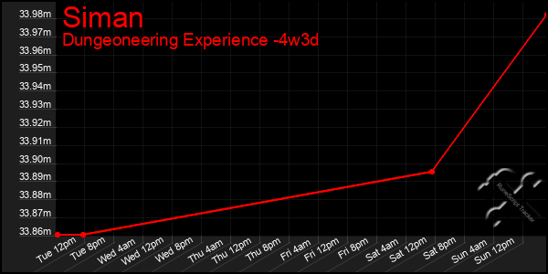 Last 31 Days Graph of Siman