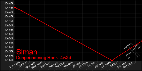 Last 31 Days Graph of Siman
