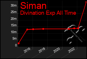 Total Graph of Siman