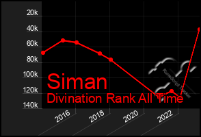 Total Graph of Siman