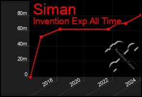 Total Graph of Siman