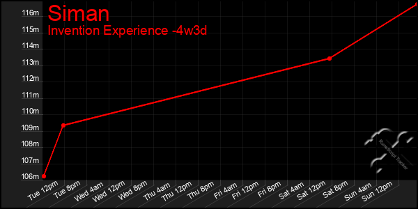 Last 31 Days Graph of Siman