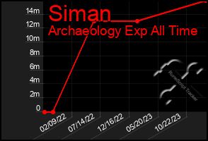 Total Graph of Siman