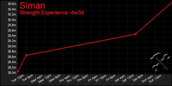 Last 31 Days Graph of Siman