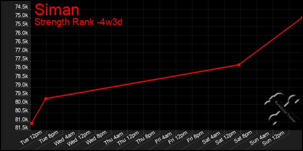 Last 31 Days Graph of Siman