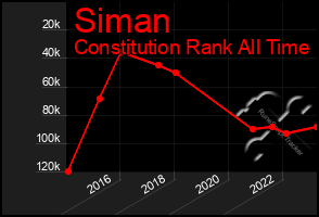 Total Graph of Siman