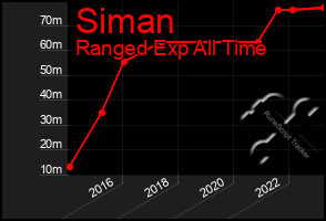 Total Graph of Siman