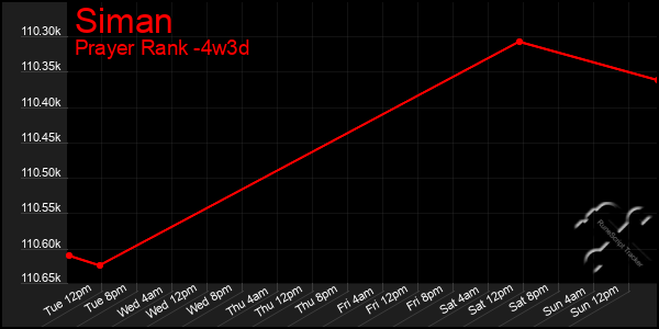 Last 31 Days Graph of Siman