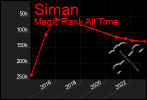 Total Graph of Siman