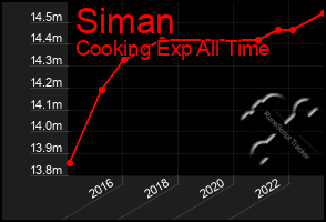 Total Graph of Siman