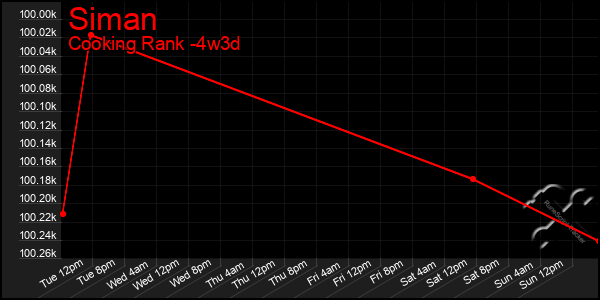Last 31 Days Graph of Siman