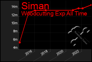Total Graph of Siman