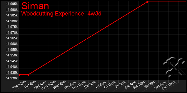 Last 31 Days Graph of Siman