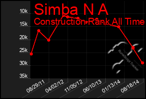 Total Graph of Simba N A