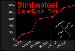 Total Graph of Simbasteel