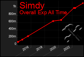 Total Graph of Simdy