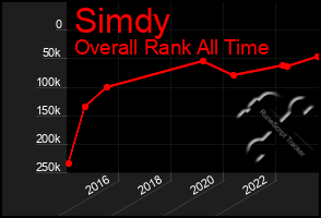 Total Graph of Simdy