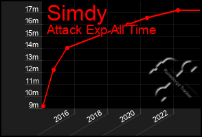 Total Graph of Simdy