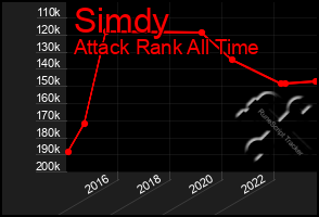 Total Graph of Simdy