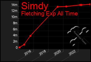 Total Graph of Simdy