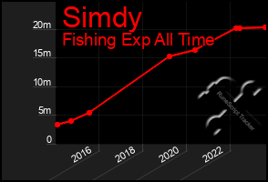 Total Graph of Simdy