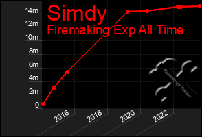 Total Graph of Simdy