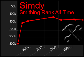 Total Graph of Simdy