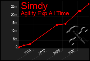 Total Graph of Simdy