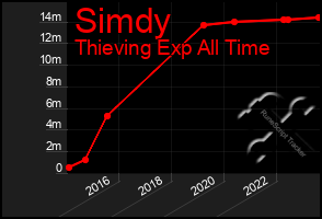 Total Graph of Simdy