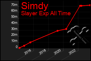 Total Graph of Simdy