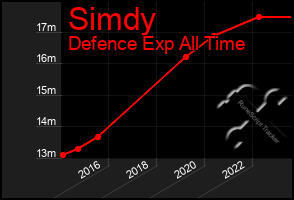 Total Graph of Simdy