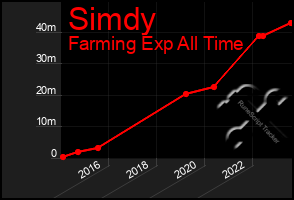 Total Graph of Simdy