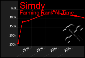 Total Graph of Simdy