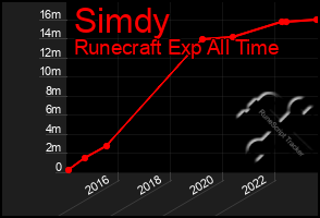 Total Graph of Simdy