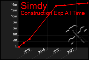 Total Graph of Simdy