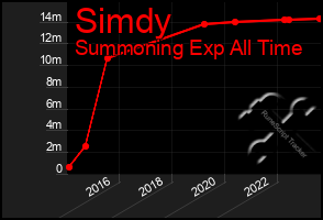 Total Graph of Simdy